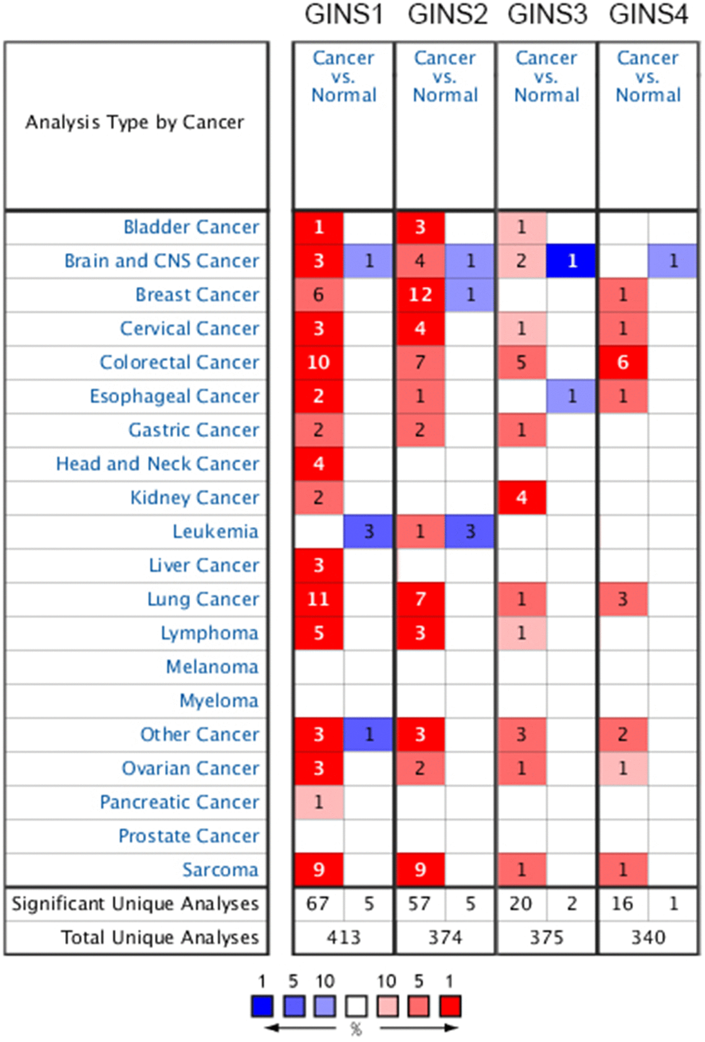 Transcription levels of GINS family genes in different tumors.