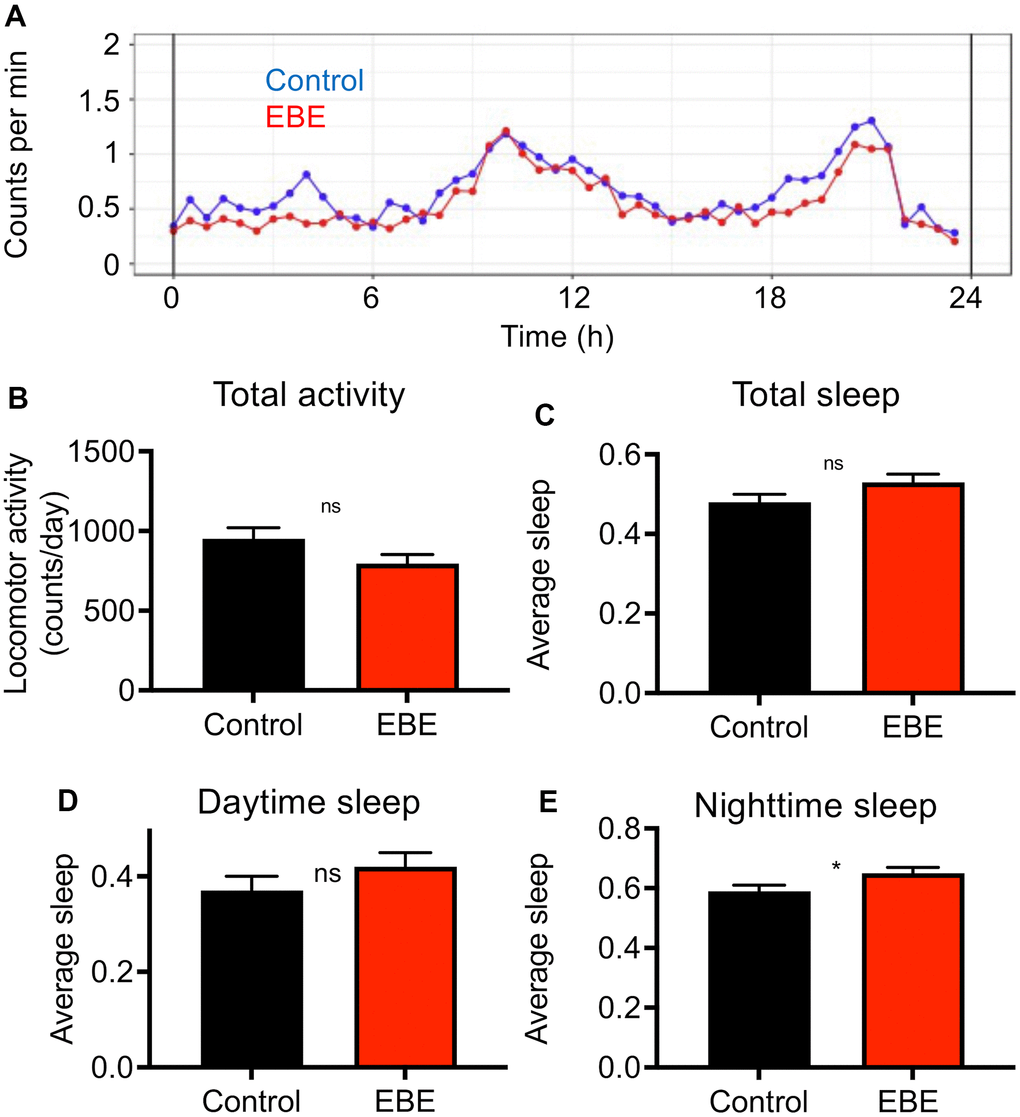Influence of Eisenia bicyclis extracts on activity and sleep of adult female flies. Activity traces derived from a DAM-based analysis (A) of mated female flies in a 24h period. The total mean activity in a 24h period (B), the accumulated total sleep time (C), and the accumulated daytime sleep time (D) and the accumulated nighttime sleep time (E). N≥10, mean values ± S.E.M. are given (B–E). Average sleep amounts are stated as a fraction of 1. Statistical analyses were performed with unpaired t-tests. Ns means not significant, * means p