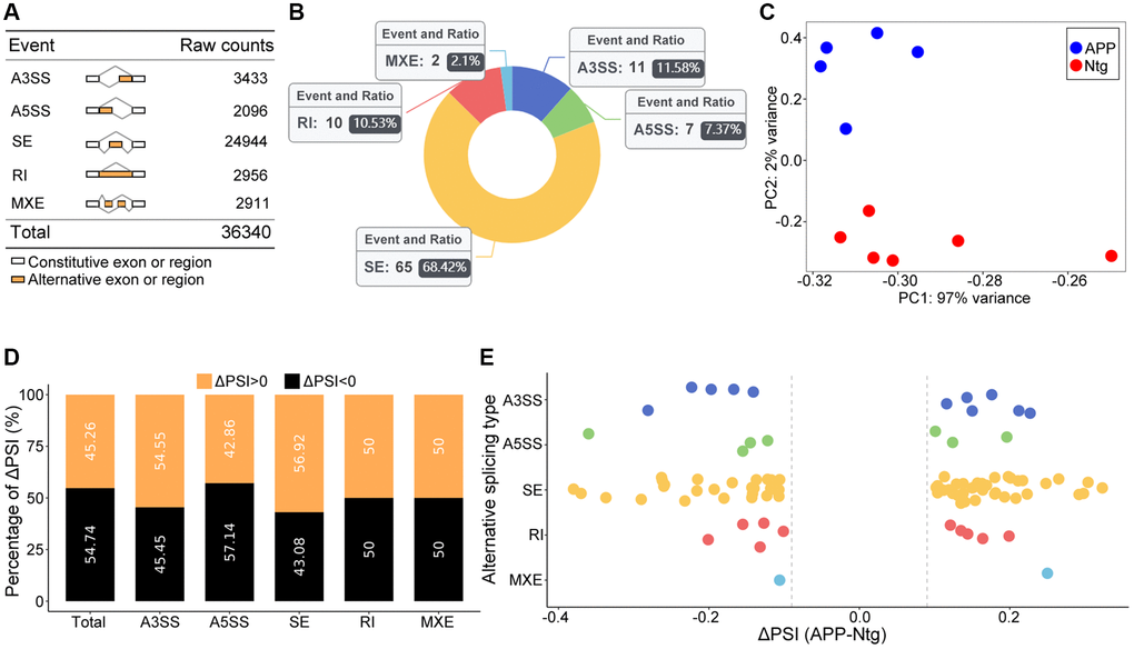 Distinct microglia alternative splicing in Alzheimer's disease | Aging