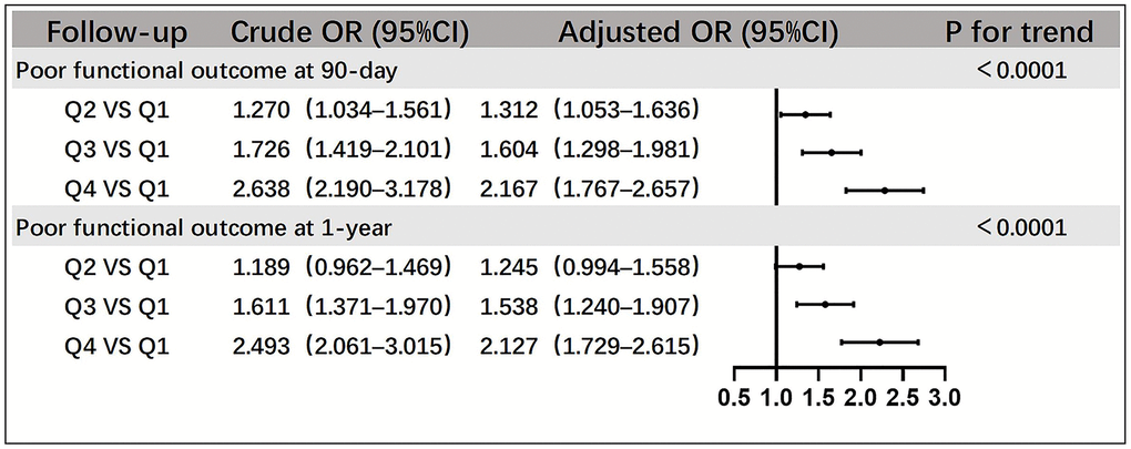 Relationships between SII quartiles and poor functional outcomes of patients with acute ischemic stroke at the 90-day and 1-year follow-up. Adjustment factors include sex, age, smoking status, alcohol consumption, history of cerebral infarction, hypertension, atrial fibrillation, coronary heart disease, diabetes mellitus, WBC, FPG, LDL-C, Hcy, hs-CRP, hours of event onset, NIHSS score at onset, and mRS score before onset ≥3. Abbreviations: WBC: white blood cell; FPG: fasting plasma glucose; LDL-C: low-density lipoprotein; Hcy: homocysteine; hs-CRP: high-sensitivity C-reactive protein.
