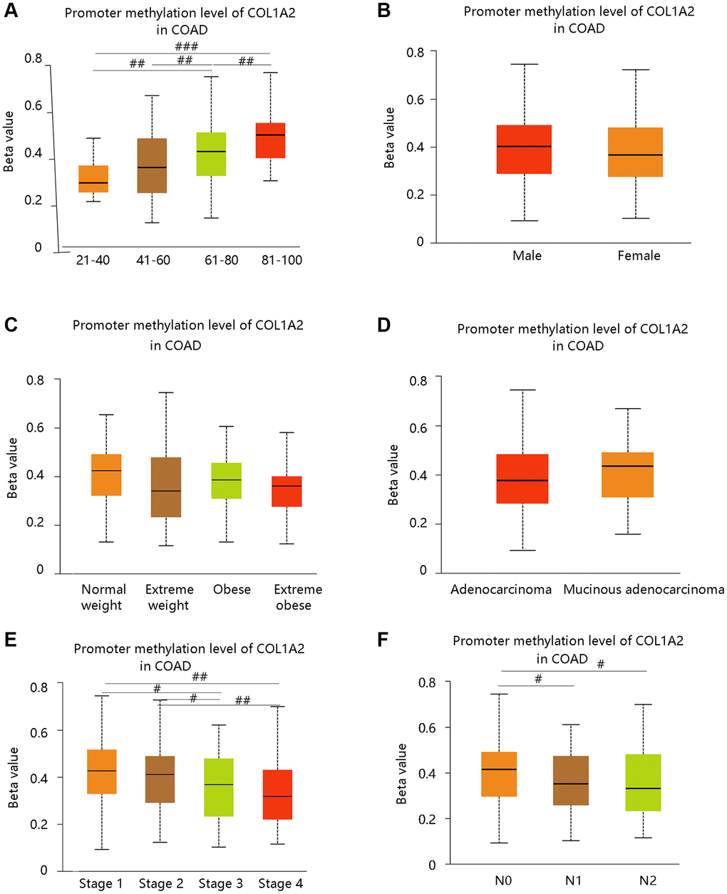 The COL1A2 promoter methylation level in colon adenocarcinoma based on various clinicopathological parameters. (A) Age. (B) Gender. (C) Weight. Normal weight: 18.5 ≤ BMI  40. Abbreviation: BMI: body-mass-index. (D) Histological subtypes. (E) Cancer stage. (F) Nodal metastasis status. #P ##P ###P 