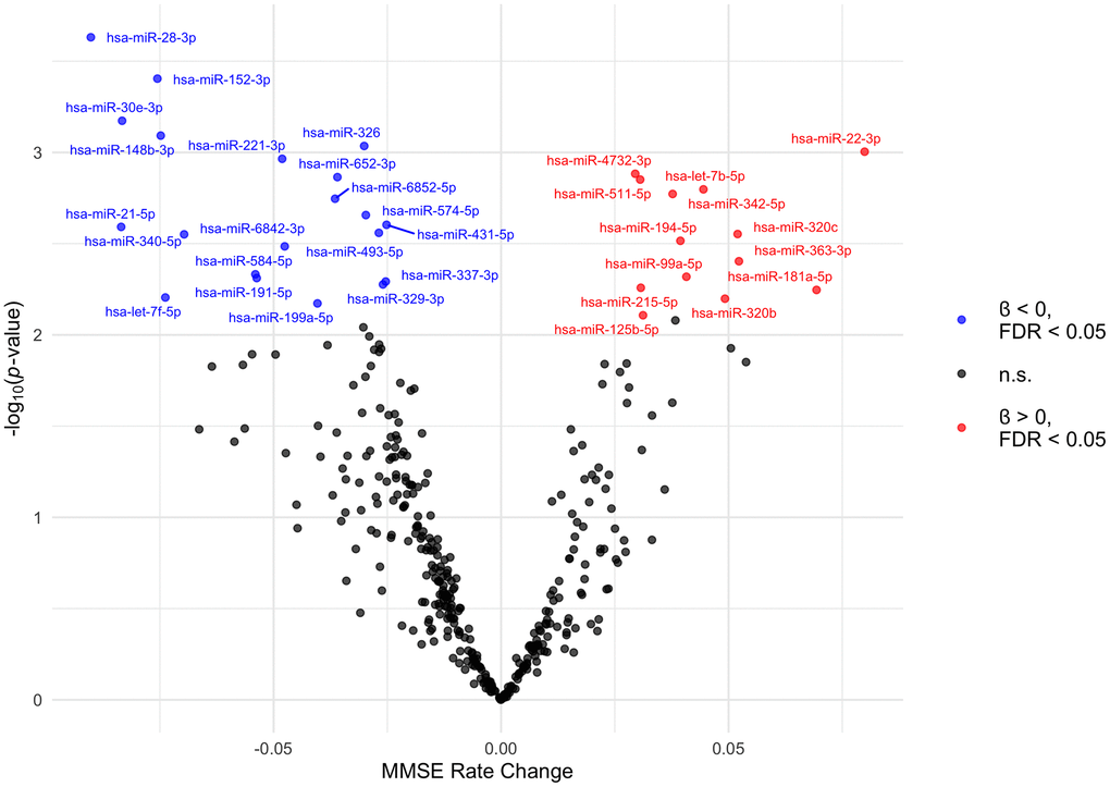 Volcano plot of plasma miRNAs associated with trajectory of MMSE scores. The MMSE rate change (x axis) is the equivalent of the regression coefficient of the interaction term in the linear mixed model. These beta estimates, pooled from ten imputed datasets, are from linear mixed models adjusted for age, education, alcohol consumption, smoking status, and follow up time. The 33 extracellular miRNAs that interacted with follow up time significant at FDR q-value 