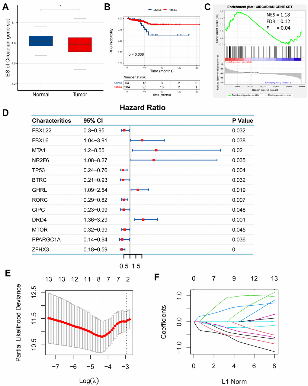 Establishment of a circadian rhythm- (CR-) related gene signature in prostate adenocarcinoma (PRAD). (A) Enrichment score (ES) of CR-related gene set was significantly enriched in normal tissue than tumor tissue. (B) High-ES patients had an improved relapse-free survival (RFS) than their counterparts. (C) CR-related gene set was positively enriched in normal tissue compared with tumor tissue. (D) 13 CR-related genes were qualified in univariate Cox regression analysis (FBXL22, FBXL6, MTA1, NR2F6, TP53, BTRC, GHRL, RORC, CIPC, DRD4, MTOR, PPARGC1A, ZFHX3; PE, F) 13 qualified genes were further filtered using LASSO regression analysis to eliminate multicollinearity and seven eligible genes (FBXL22, MTA1, TP53, RORC, DRD4, PPARGC1A, ZFHX3) were eventually acquired for establishment of a CR-related gene signature for predicting RFS in PRAD patients.