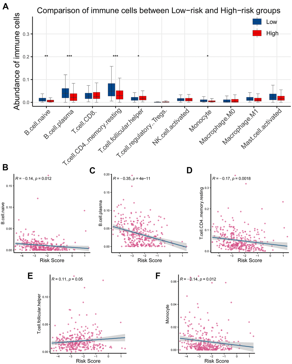 Association of the CR-related gene signature with tumor infiltrating immune cells in PRAD. (A) Comparison of tumor infiltrating immune cells between low- and high-risk groups demonstrated that there existed a significant difference in the abundance of B cell naive, B cell plasm, T cell CD4 memory, T cell follicular helper, and monocyte (P B–D) Risk score was inversely correlated with B cell naive, B cell plasm, T cell CD4 memory, T cell follicular helper, and monocyte (R P E) Risk score was positively correlated with T cell CD4 memory (R P F) Risk score was inversely correlated with monocyte (R P 
