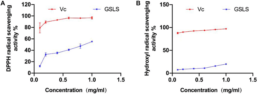 (A) Scavenging ability of GSLS on DPPH free radical. (B) Scavenging ability of GSLS on hydroxyl free radical.