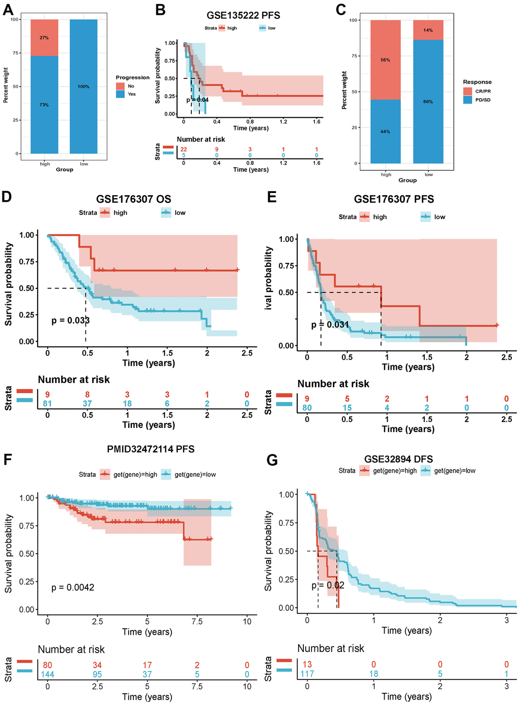 Impacts of NPS on immunotherapy. (A, B) Associations between NPS and immune response and PFS in advanced non-small cell lung carcinoma patients who receiving immunotherapy. (C–E) Associations between NPS and immune response, OS and PFS in metastatic urothelial cancer patients who receiving immunotherapy. (F) Associations between NPS and PFS in KIRC patients who receiving immunotherapy. (G) Associations between NPS and PFS in urothelium carcinoma patients who receiving immunotherapy.