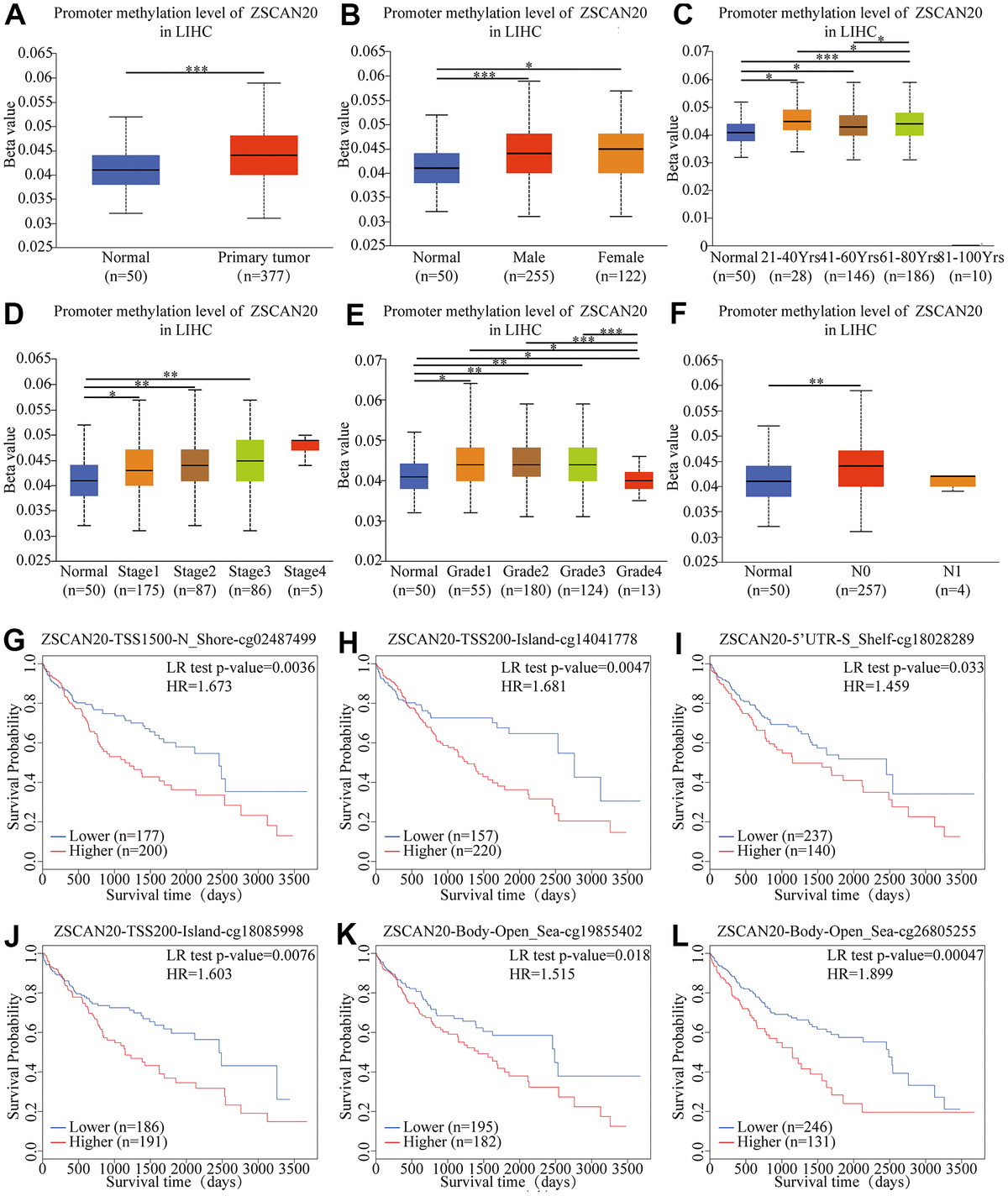 Comprehensive Analysis Of Prognostic Value Relationship To Cell Cycle