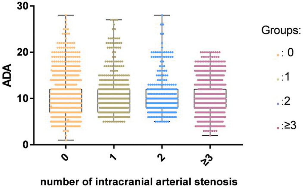 There was no significant difference in ADA activity among different ICAS groups classified by the number of stenotic arteries in the ACI group.