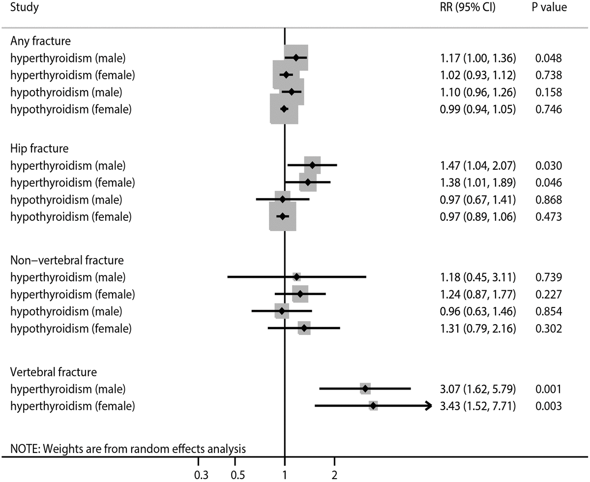 Sex Differences In Major Cardiovascular Outcomes And Fractures In