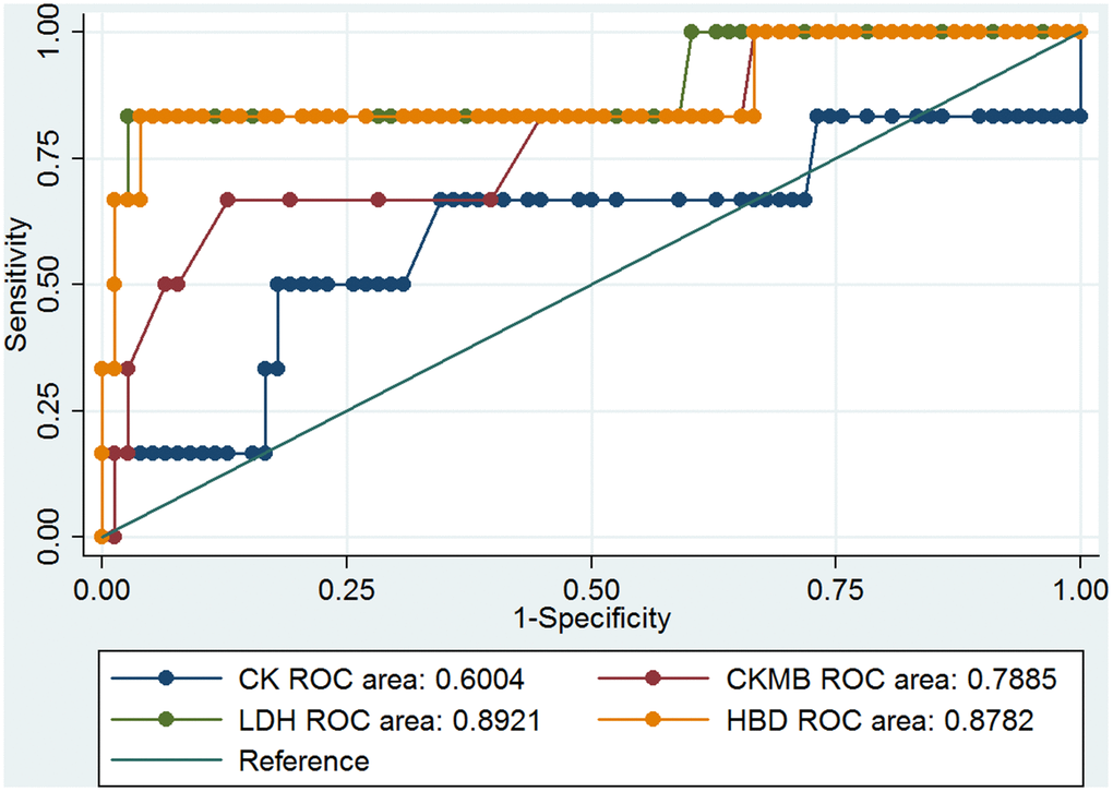 The ROC curves of CK, CK-MB, LDH, and α-HBD and the death of COVID-19 patients.