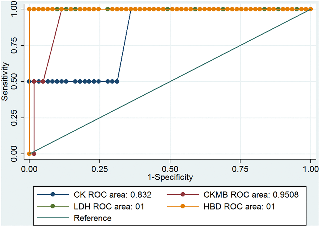 The ROC curves of CK, CK-MB, LDH, and α-HBD in the non-hypertensive COVID-19 patients.