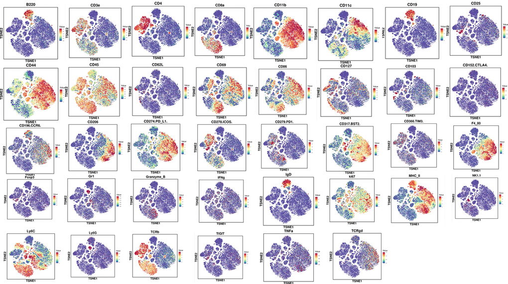 The expression of cell clustering marker genes via mass cytometry.
