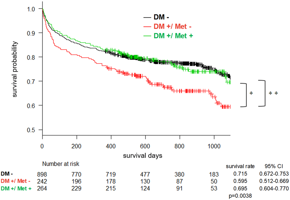 Kaplan-Meier cumulative survival curve over 3 years based on the three-group comparison.