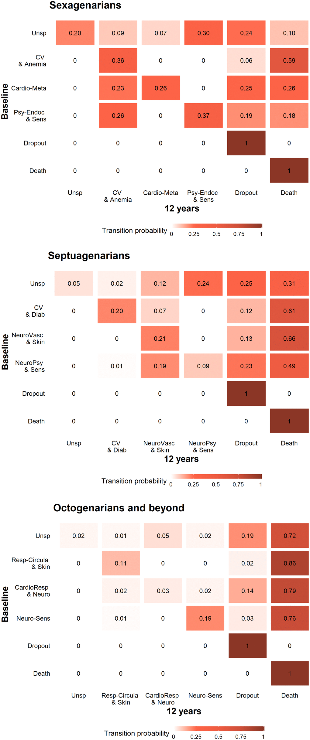 Transition probability matrices by age group from baseline to the 12-year follow-up (N=3,363). Sexagenarians: Unspecific (Unsp); Cardiovascular and anemia (CV and Anemia); Cardio-metabolic (Cardio-Meta) and Psychiatric-endocrine and sensorial (Psy-Endoc and Sens). Septuagenarians: Unspecific (Unsp); Cardiovascular and diabetes (CV and Diab); Neuro-vascular and skin-sensorial (NeuroVasc and Skin); and Neuro-psychiatric and sensorial (NeuroPsy and Sens). Octogenarians and beyond: Unspecific (Unsp); Respiratory-circulatory and skin (Resp-Circula and Skin); Cardio-respiratory and neurological (CardioResp and Neuro); and Neuro-sensorial (Neuro-Sens).