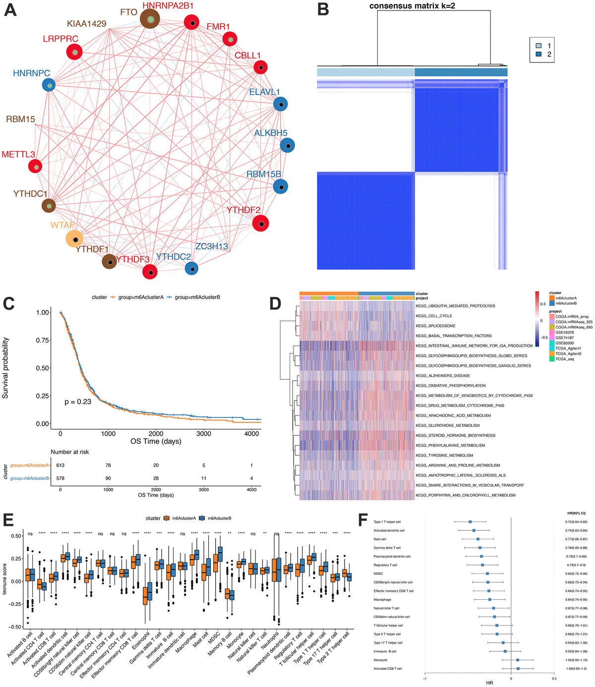 Integrating machine learning and bioinformatics analysis to m6A ...