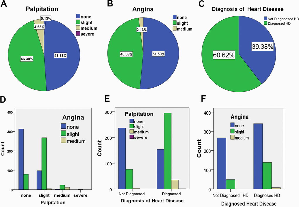 The percentages of patients with cardiac disorders in hypertensive cohort. The data was collected and analyzed from 800 cases of hypertension in northern China (n = 800). (A). The percentages of patients with different levels of palpitation in all patients with hypertension. (B). The percentages of patients with different levels of angina in all patients with hypertension. (C). The percentages of patients with diagnosis of heart disease in all patients with hypertension. (D). The analysis of cross-classification of palpitation and angina pectoris as corelated symptoms in patients with hypertension. (E). The analysis of cross-classification of palpitation and diagnosis of heart disease. (F). The analysis of cross-classification of Angina and diagnosis of heart disease.