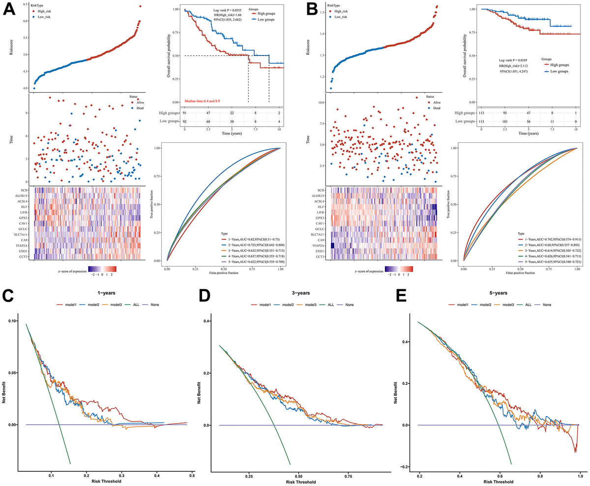 Identification And Integration Analysis Of A Novel Prognostic Signature