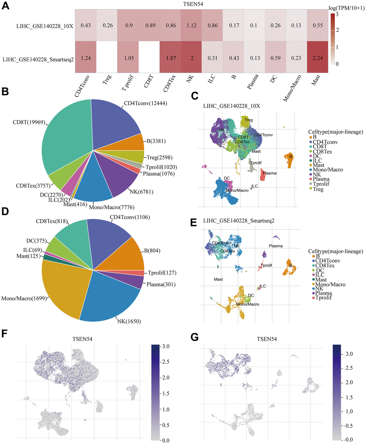 Comprehensive Analysis Reveals TSEN54 As A Robust Prognosis Biomarker ...