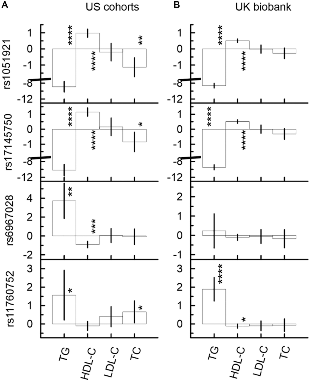 Univariate unconditional associations of four SNPs from the MLXIPL gene with four continuous traits, TG (mg/dL), HDL-C (mg/dL), LDL-C (mg/dL), and LDL-C (mg/dL) in two samples drawn from US cohorts (A) and UK biobank (B). Two set of SNPs with different patterns of the associations are observed. The first (second) set, which include rs1051921 and rs17145750 (rs6967028 and rs11760752) demonstrate significant associations with higher (lower) levels of TG and lower (higher) levels of HDL-C. The Y-axis shows the effect sizes (beta) of the associations of respective SNPs with the outcomes depicted on the X axis. The X-axis shows the outcome variable used in the model. The vertical solid lines indicate 95% confidence intervals (CIs). Asterisks indicate different levels of significance, i.e., *5 × 10−4 ≤ p **5 × 10−6 ≤ p −4; ***5 × 10−8 ≤ p −6; ****p −8.