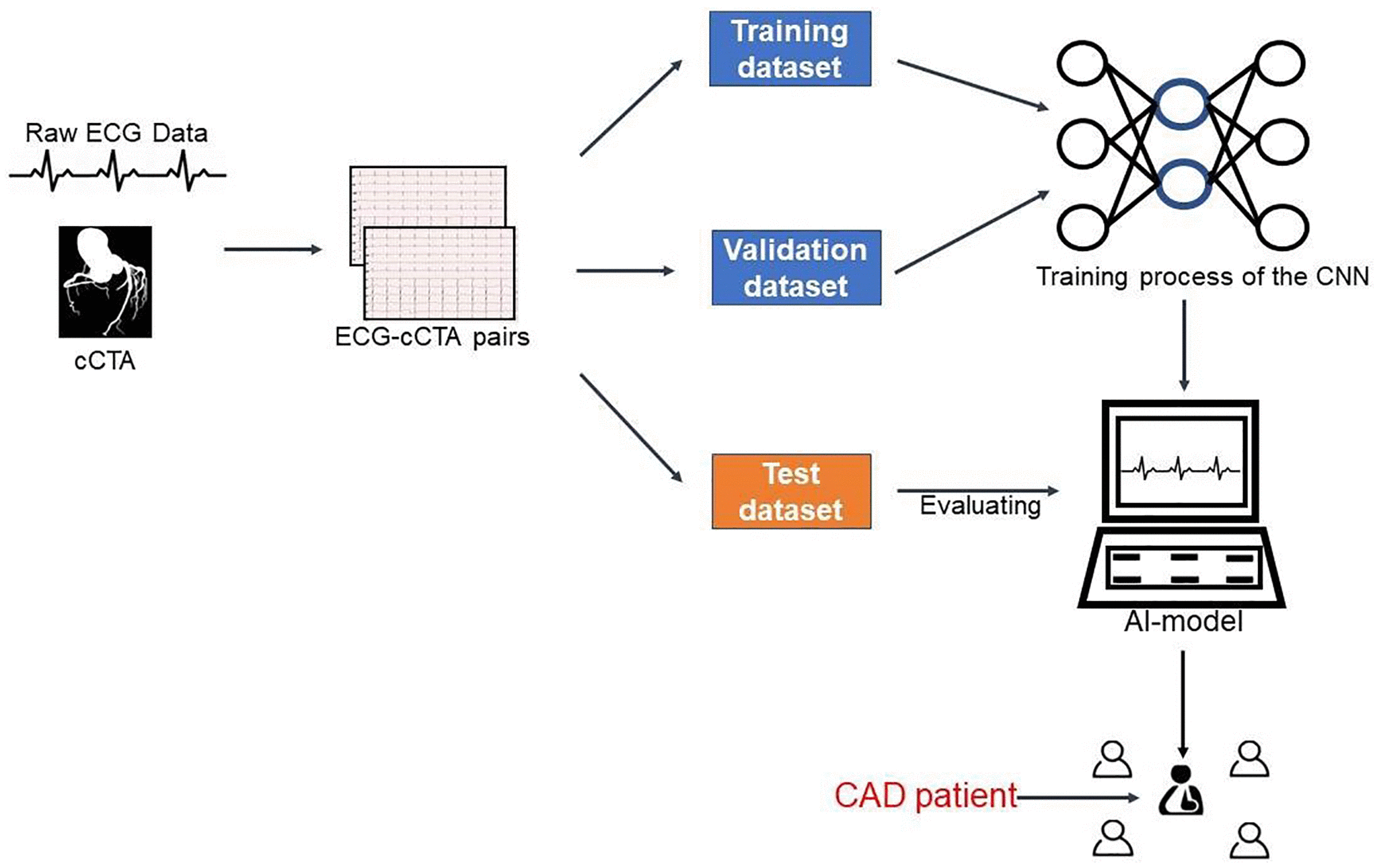 Deep store learning cad