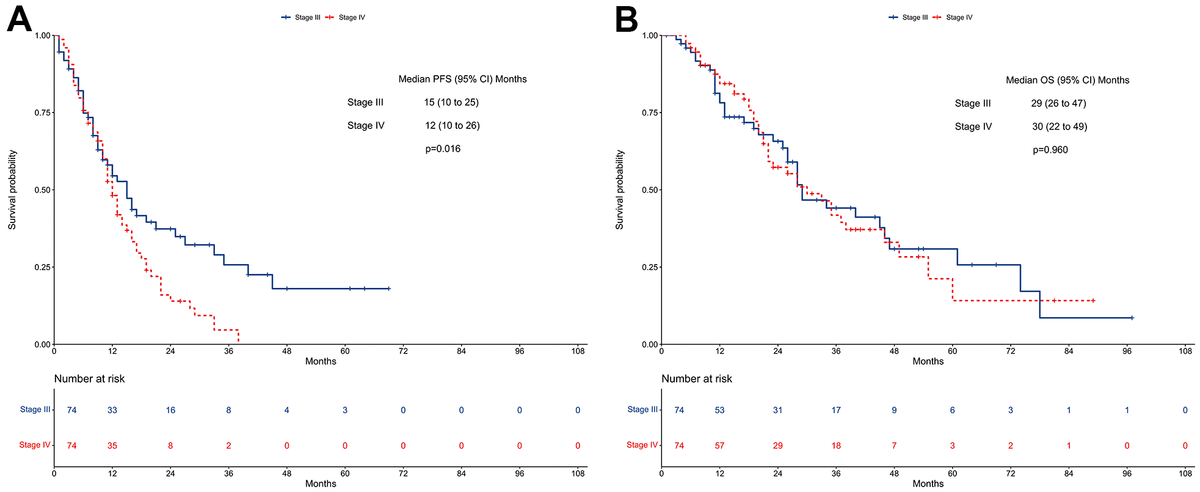 Efficacy Of First-line Tyrosine Kinase Inhibitor Between Unresectable ...