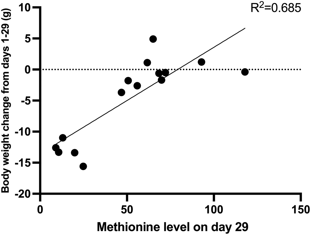 The correlation between methionine level and body weight change on day 29.