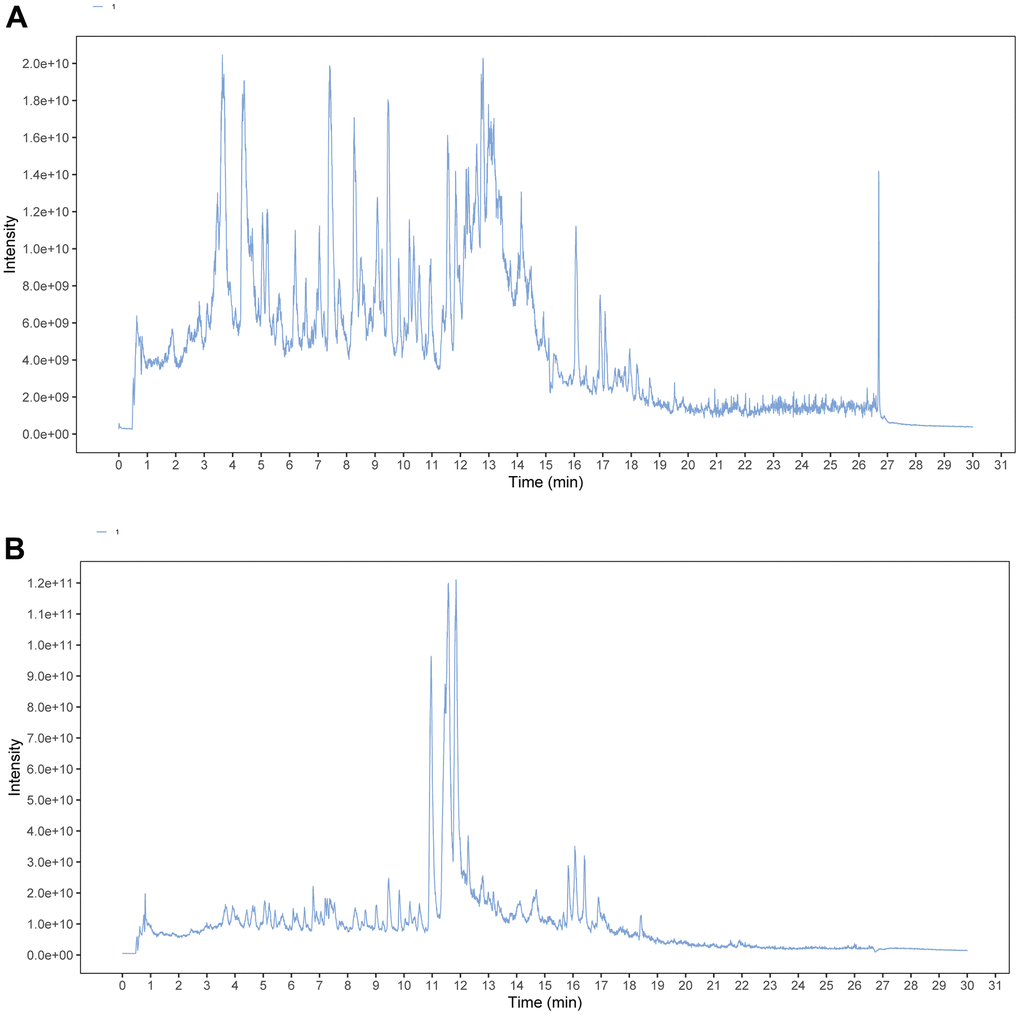 TIC chromatograms of ESC. (A) Negative mode. (B) Positive mode.