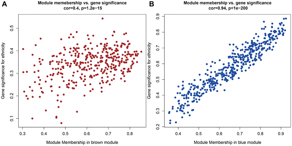 The genes in this two module correlations with the phenotype of CRC. (A) The genes in the brown module correlations with the phenotype of CRC. (B) The genes in the blue module correlations with the phenotype of CRC.