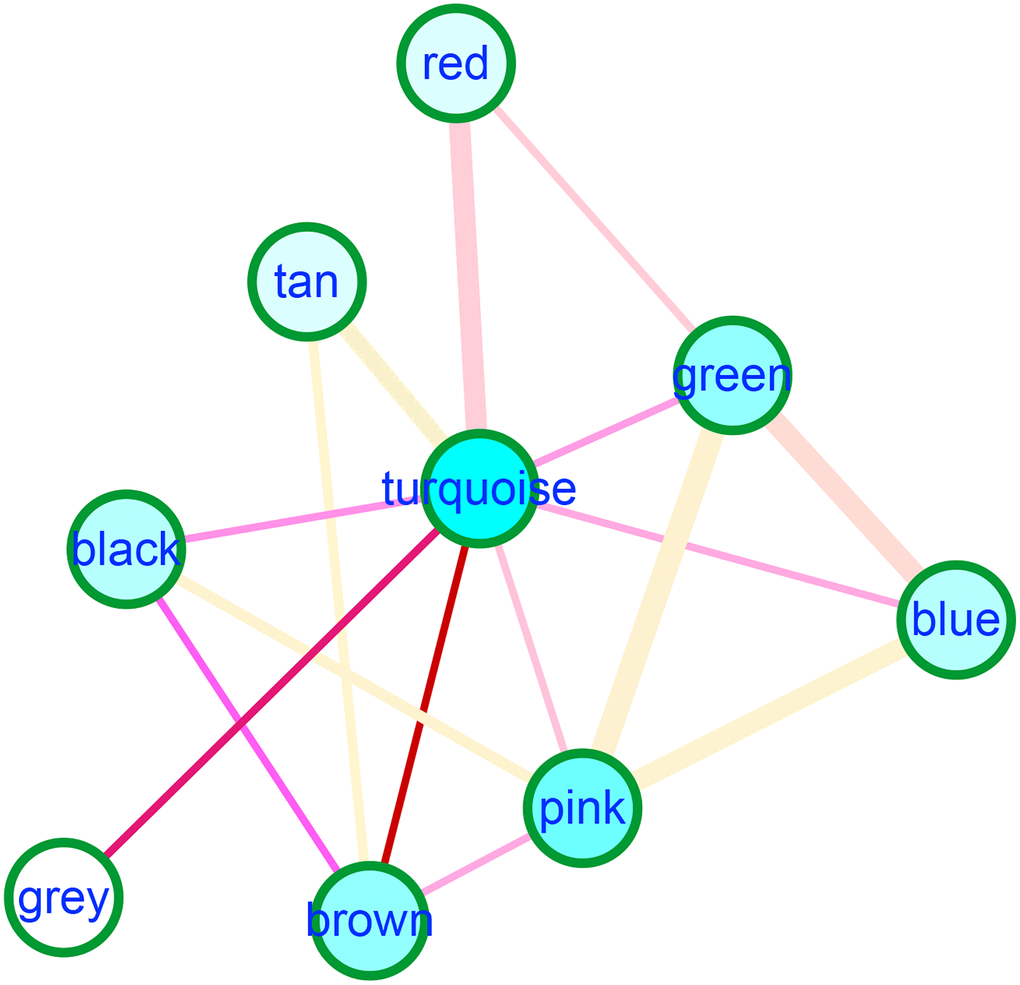 The module crosstalk analysis showed blue and brown modules had strong interactions with other modules.