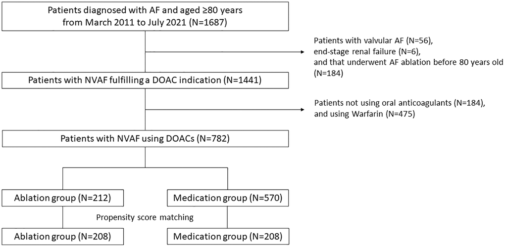 High-Power, Short-Duration Ablation in the Treatment of Atrial Fibrillation  Patients