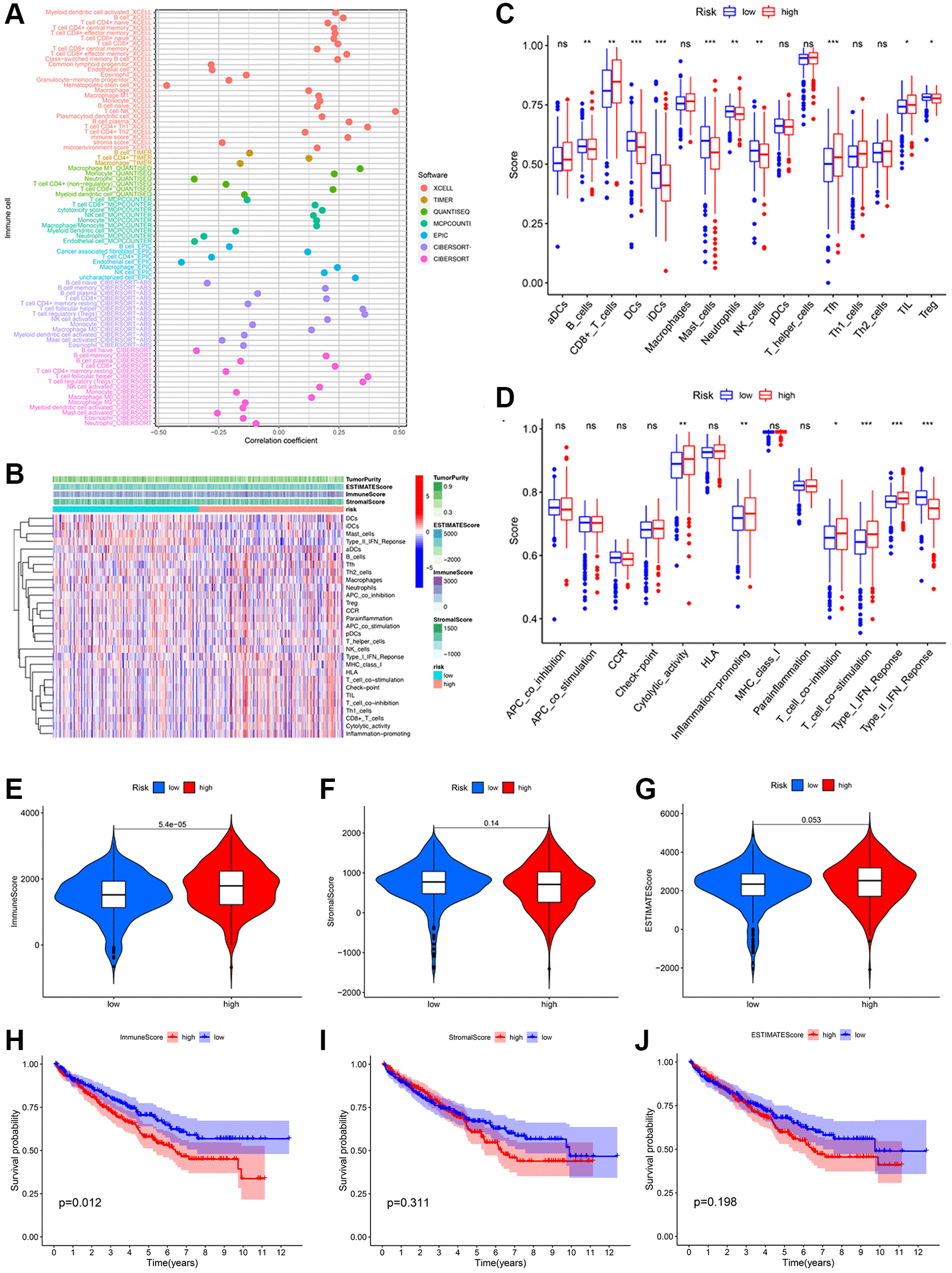 A Comprehensive Prognostic And Immunological Analysis Of Telomere