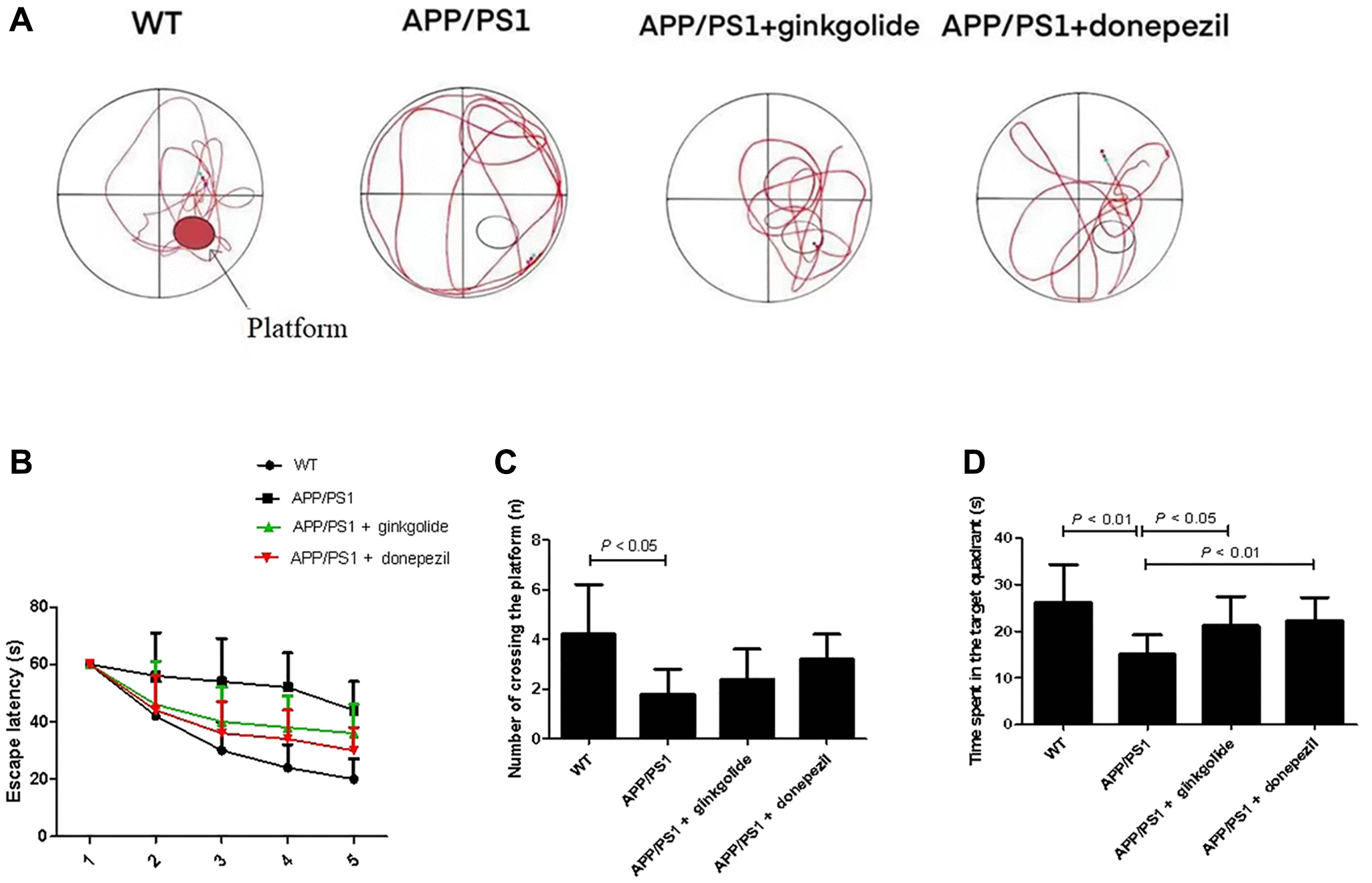 Ginkgolide attenuates memory impairment and neuroinflammation by 