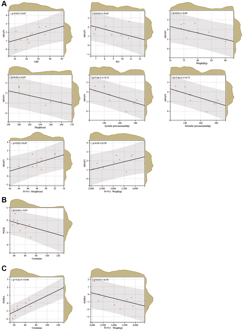 Correlation analysis between hub proteins and clinical characteristics of PE. (A–C) Correlation analysis between MFAP5 (A), POGK (B), and INHBA (C) and clinical characteristics of PE.