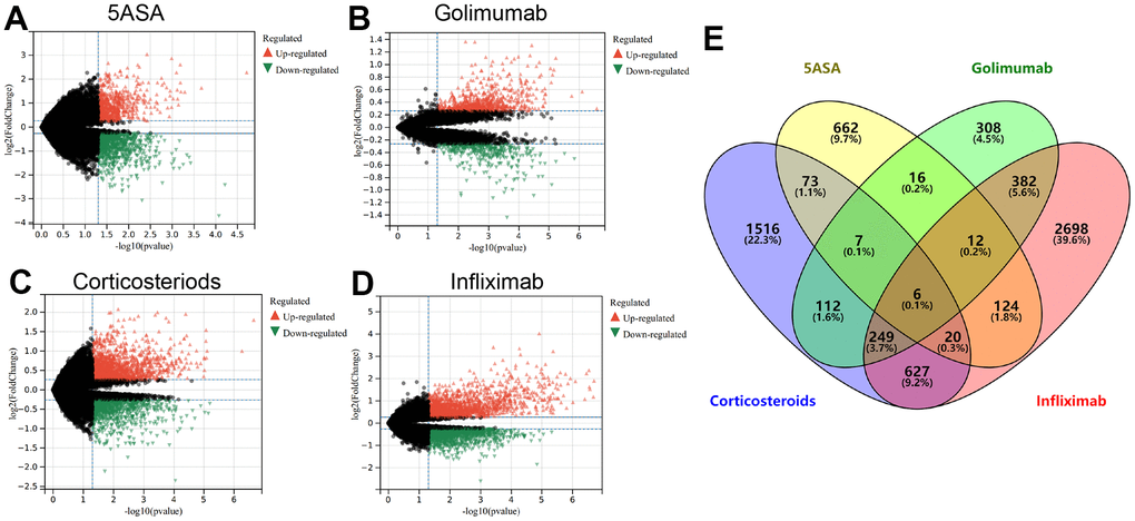 The volcano plot depicts the upregulated (in red) and downregulated (in green) genes observed in UC patients who remain unresponsive to treatment with 5-ASA (A), golimumab (B), corticosteroids (C), or infliximab (D). (E) The Venn diagram exhibits genes that are differentially expressed across all treatment modalities.