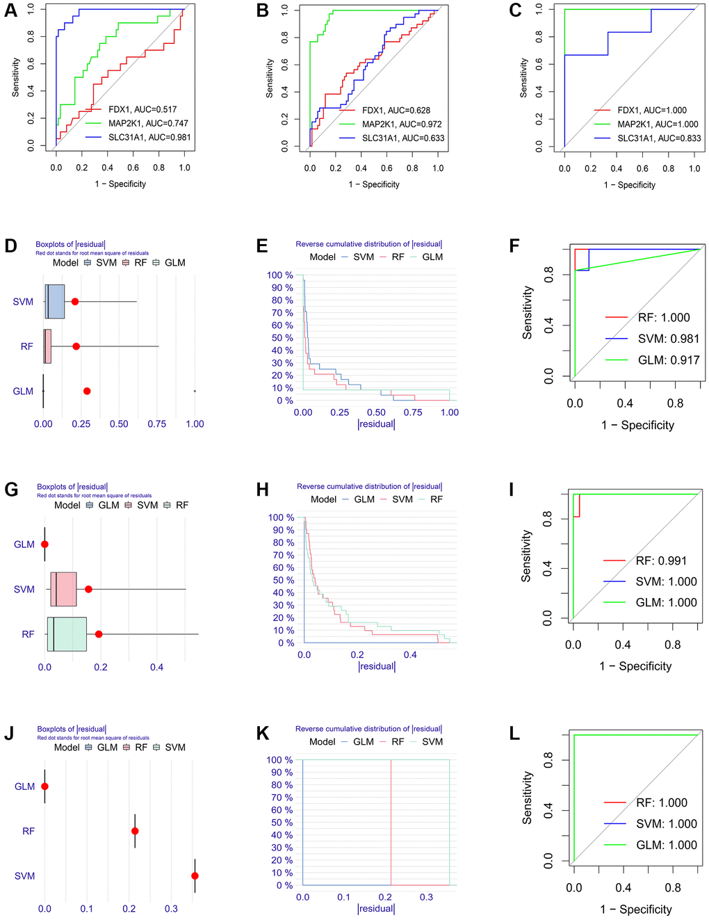 Establishment of the molecular subtype identification efficacy of three K-CRGs in validation set. (A–C) Estimation of the molecular subtype identification efficacy of three K-CRGs for DCM, HCM and ARVC via ROC analysis in validation set. (D–F) The residual boxplots, cumulative residual distribution curves and ROC curves of three machine learning algorithms for DCM molecular subtype identification in validation set. (G–I) The residual boxplots, cumulative residual distribution curves and ROC curves of three machine learning algorithms for HCM molecular subtype identification in validation set. (J–L) The residual boxplots, cumulative residual distribution curves and ROC curves of three machine learning algorithms for ARVC molecular subtype identification in validation set.