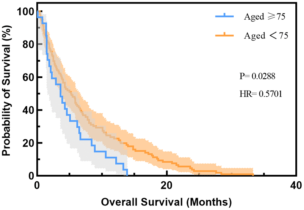 Overall survival of NSCLC patients treated with ICIs based on age group in the cBio database. HR, hazard ratio.