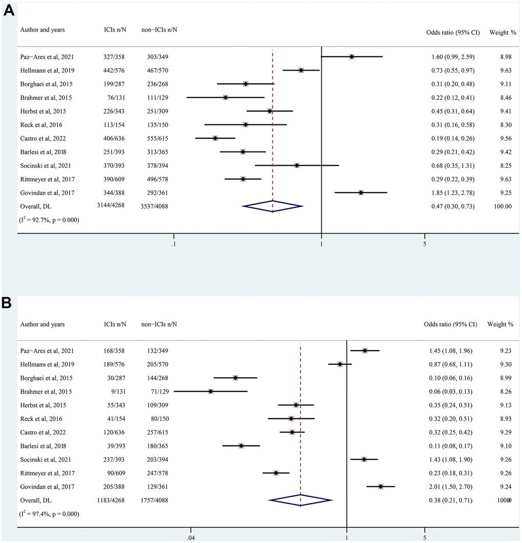 Forest plot of all-grade (A) and high-grade (B) TRAEs in NSCLC patients treated with ICIs versus non-ICIs. CI, confidence interval; TRAEs, treatment-related adverse events; ICIs, immune checkpoint inhibitors.