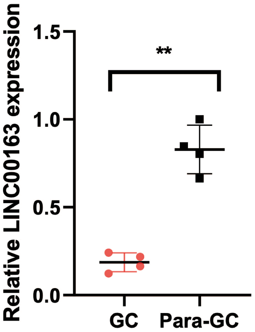PCR showed that LINC00163 was significantly up-regulated in 4 adjacent normal tissues compared with the GC tissues. **p