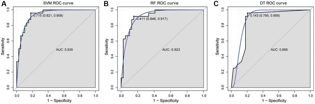 ROC curve validation of SVM (A), RF (B) and DT (C) classification models in GSE16561 dataset.