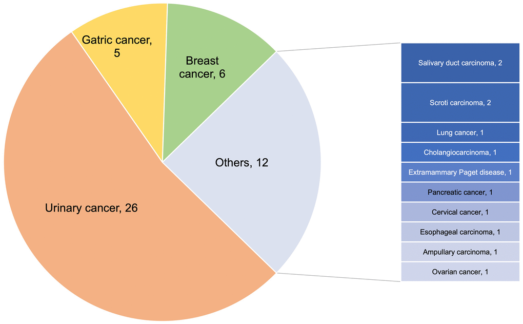 Cancer types of enrolled patients.