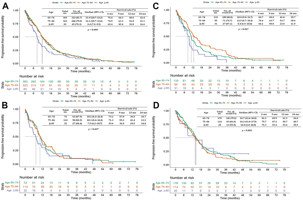 Kaplan–Meier curves of progression-free survival (PFS) of elderly patients (age ≥65 years) treated with epidermal growth factor receptor-tyrosine kinase inhibitors (EGFR-TKIs). (A) All EGFR-TKIs; (B) gefitinib; (C) erlotinib; and (D) afatinib. Abbreviation: CI, confidence interval.