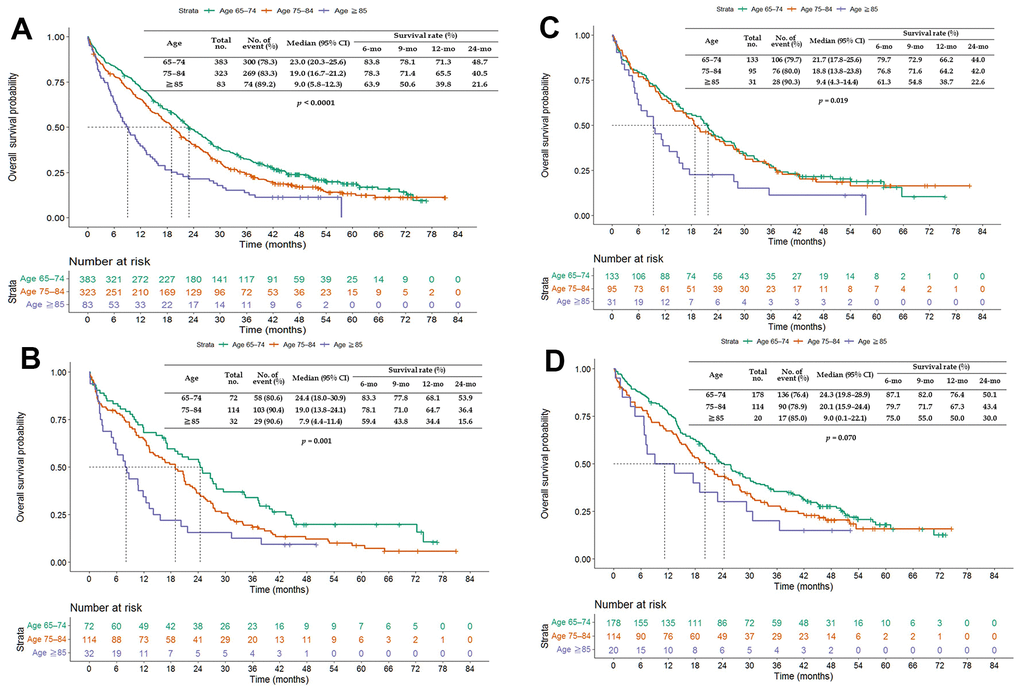 Kaplan–Meier curves of overall survival (OS) of elderly patients (age ≥65 years) treated with epidermal growth factor receptor-tyrosine kinase inhibitors (EGFR-TKIs). (A) All EGFR-TKIs; (B) gefitinib; (C) erlotinib; and (D) afatinib. Abbreviation: CI, confidence interval.