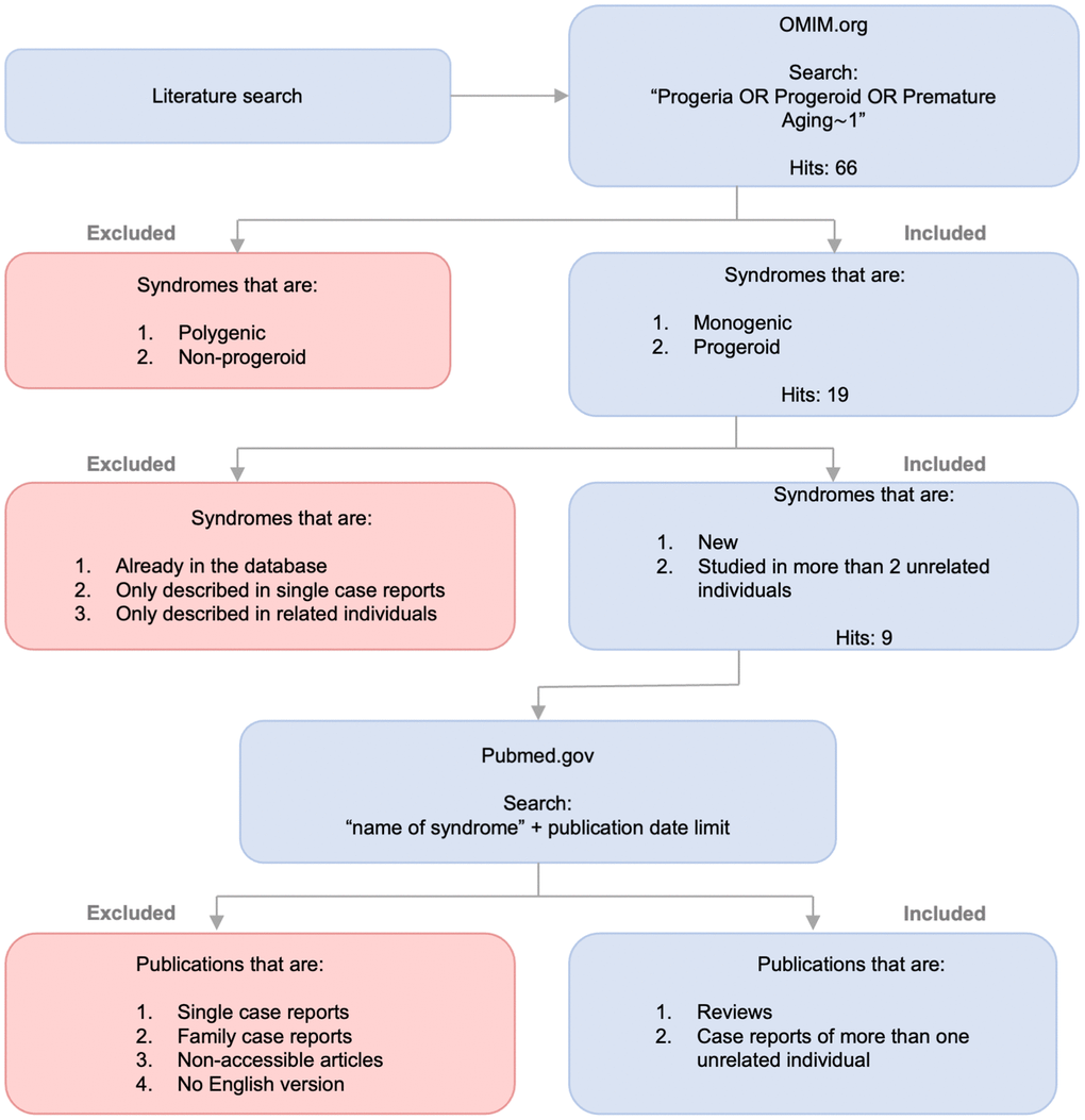 Defining the progeria phenome | Aging