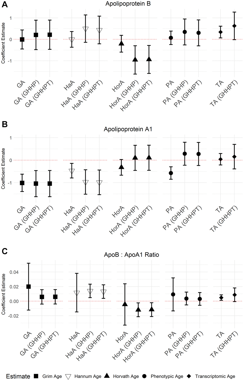 Models of associations between ApoB, ApoA-1, and the ApoB: A-1 ratio NMR biomarkers and accelerated ages of epigenetic and transcriptomic biomarkers. Models were run with aging predictors (Abbreviations: GA: GrimAge; HaA: Hannum Age; HorA: Horvath Age; PA: Phenotypic Age; TA: Transcriptomic Age) and then adjusted for other aging biomarkers. Models with accelerated ages of epigenetic aging biomarkers were adjusted for GrimAge, Hannum Age, Horvath Age, and Phenotypic Age (GHHP). Models with accelerated ages of transcriptomic and epigenetic biomarkers were adjusted for GrimAge, Hannum Age, Horvath Age, Phenotypic Age, and Transcriptomic Age (GHHPT). Error bars represent a 95% confidence interval. (A–C) show the association between Apolipoprotein B, Apolipoprotein A-1, and the ApolipoproteinB: A-1 ratio and the aging predictors, respectively.