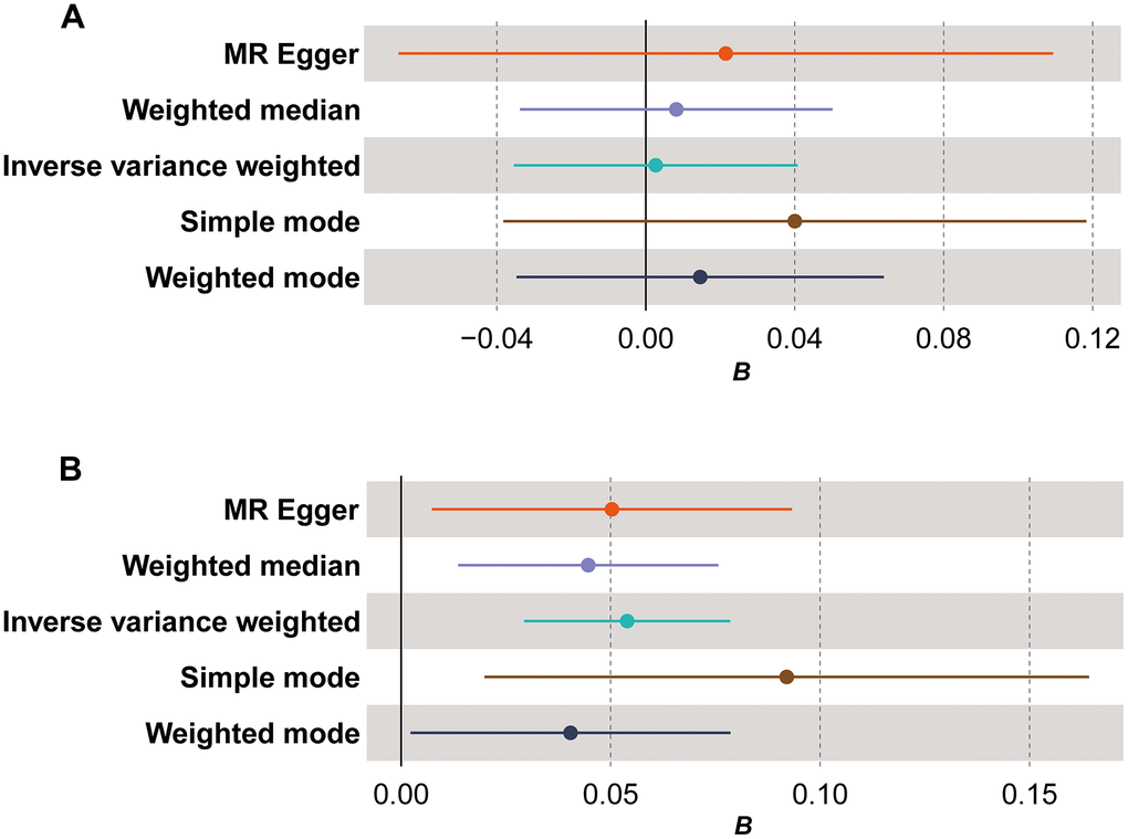 Forest plot for Mendelian randomization (MR) results. (A) The MR results for the forward analysis; (B) the MR results for the reverse analysis. The x-axis (B) shows effect estimates; dots represent primary effect estimate; horizontal lines depict the confidence interval of effect estimate.