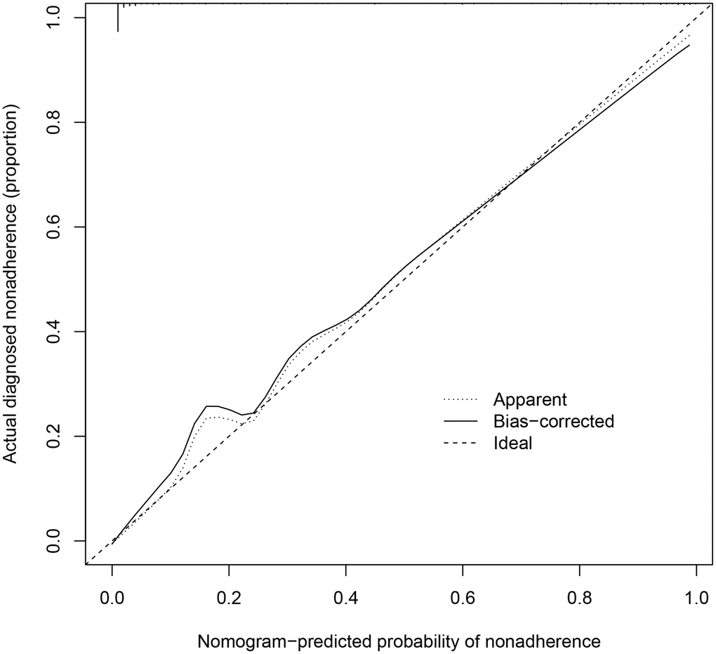Calibration curves of 28-day mortality risk prediction in septic patients.