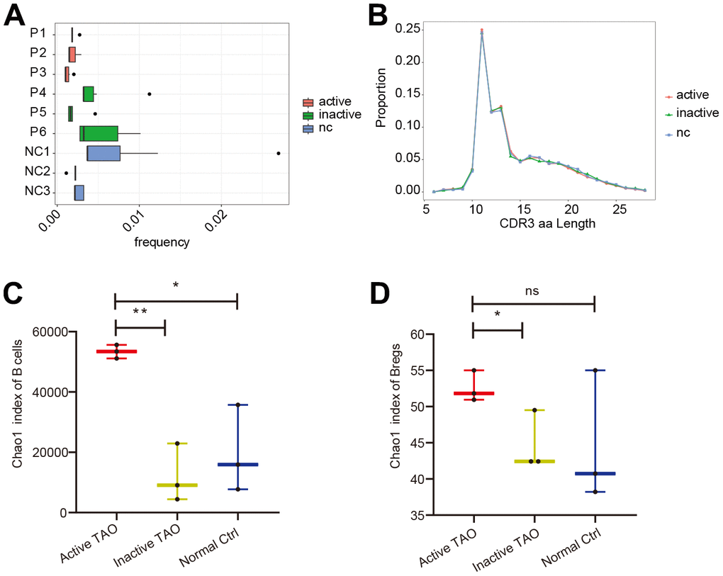 scBCR-seq revealed increased diversity of BCRs in active TAO. (A) The box plot showed the top 10 high-frequency B-cell clonotypes for each sample in active TAO, inactive TAO, and NC group. (B) The distribution of the length of CDR3 amino acid sequence in active TAO, inactive TAO, and NC group. (C) Box plots of Chao1 index for each sample were used to compare the diversity of CDR3of B cells (* ppD) Box plots of Chao1 index for each sample was used to compare the diversity of CDR3 of Bregs (* pp