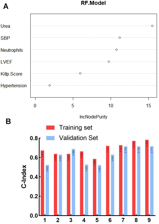 Screening of risk factors for ventricular arrhythmia after emergency PCI in patients with AMI based on stepwise regression. (A) Random forest variable importance ranking; SBP: Systolic blood pressure; LVEF: Left ventricular ejection fraction; (B) Consistency index of prognostic models constructed by different clinical factors on training set and validation set; 1. Urea; 2. SBP:Systolic blood pressure; 3. LVEF:Left ventricular ejection fraction; 4. Killip Score II-IV; 5. Hypertension; 6. Urea/SBP; 7. Urea/SBP/LVEF; 8. Urea/SBP/LVEF/Killip Score II-IV; 9. Urea/SBP/LVEF/Killip Score II-IV/Hypertension.