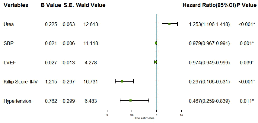 Forest plot for multivariate logistic regression analysis. SBP: Systolic blood pressure. LVEF: Left ventricular ejection fraction.