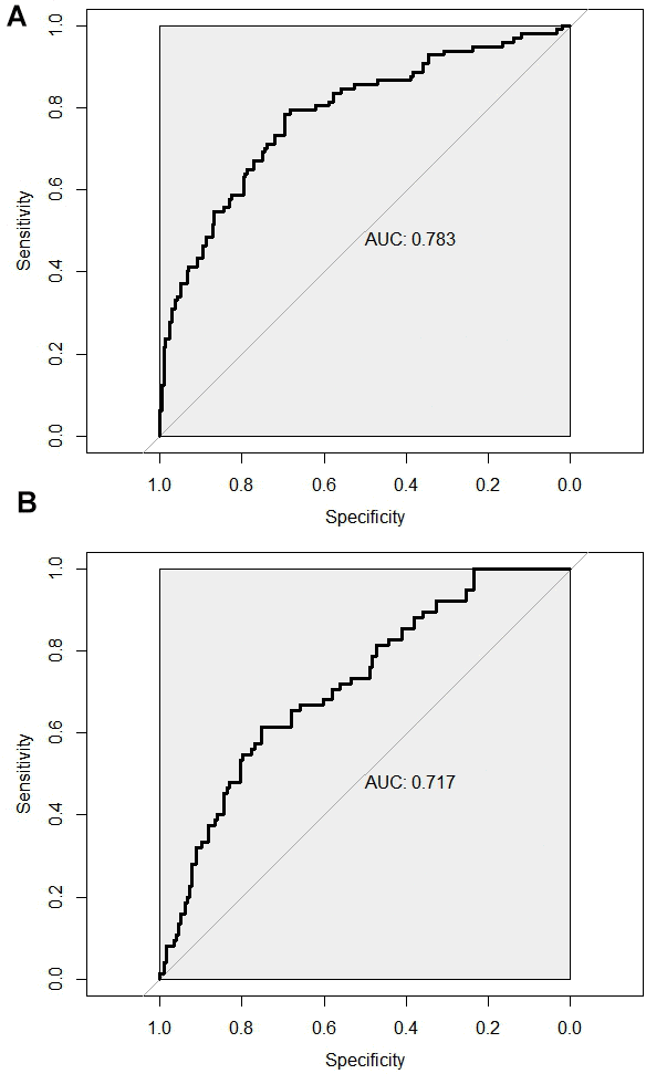 ROC curve was used to assess the predictive efficacy of the model for predicting the risk of ventricular arrhythmia after PCI in AMI patients. (A) Training set ROC curve; (B) Validation set ROC curve.